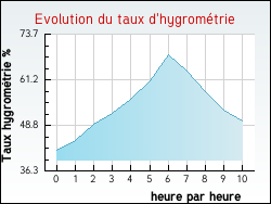 Evolution du taux d'hygrom�trie de la ville Pont-de-l'Is�re